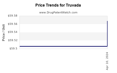 Drug Prices for Truvada
