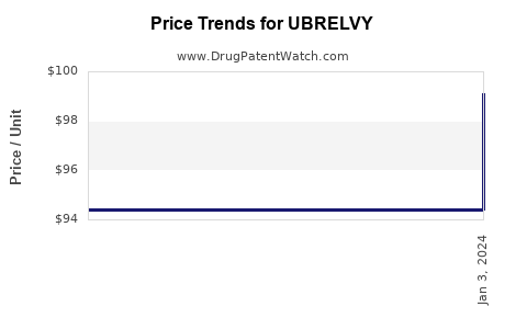 Drug Prices for UBRELVY