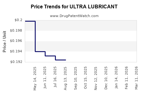 Drug Price Trends for ULTRA LUBRICANT