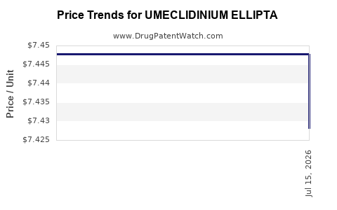 Drug Price Trends for UMECLIDINIUM ELLIPTA