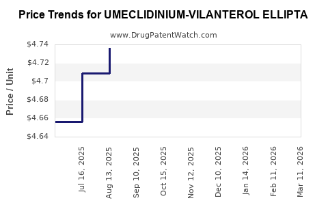 Drug Price Trends for UMECLIDINIUM-VILANTEROL ELLIPTA