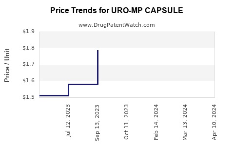 Drug Price Trends for URO-MP CAPSULE