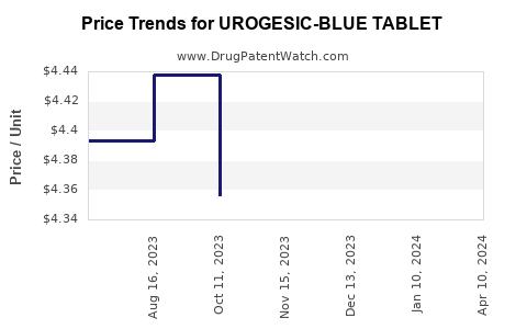 Drug Price Trends for UROGESIC-BLUE TABLET