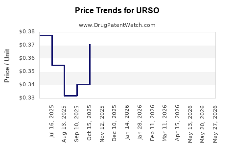 Drug Prices for URSO