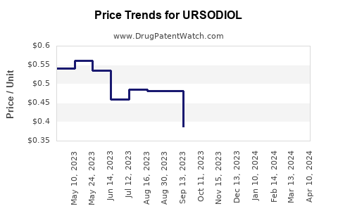 Drug Price Trends for URSODIOL