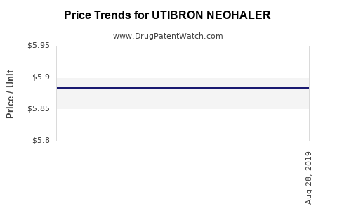 Drug Price Trends for UTIBRON NEOHALER