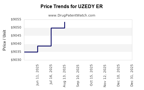 Drug Price Trends for UZEDY ER