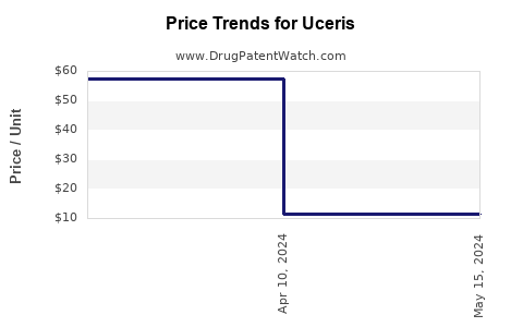 Drug Prices for Uceris