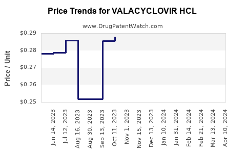 Drug Price Trends for VALACYCLOVIR HCL