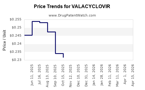 Drug Prices for VALACYCLOVIR