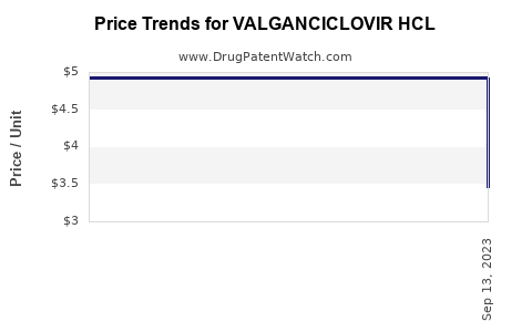 Drug Price Trends for VALGANCICLOVIR HCL