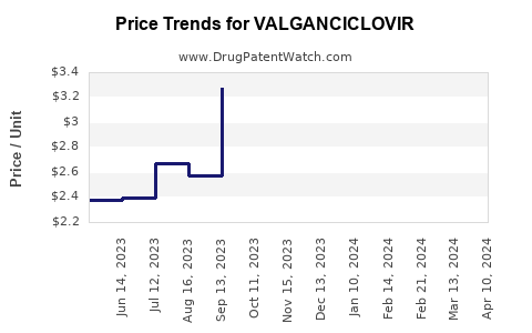 Drug Price Trends for VALGANCICLOVIR