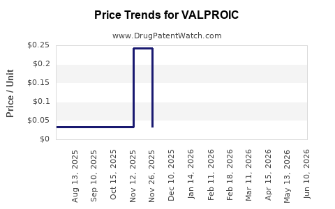 Drug Prices for VALPROIC