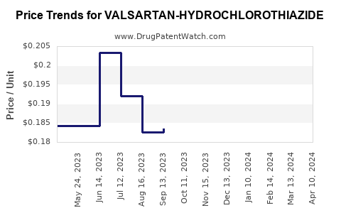 Drug Price Trends for VALSARTAN-HYDROCHLOROTHIAZIDE
