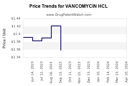 Drug Price Trends for VANCOMYCIN HCL