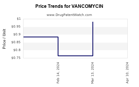 Drug Price Trends for VANCOMYCIN