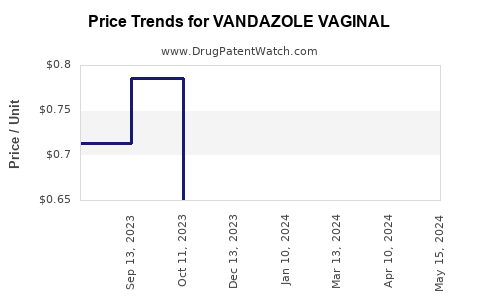 Drug Price Trends for VANDAZOLE VAGINAL