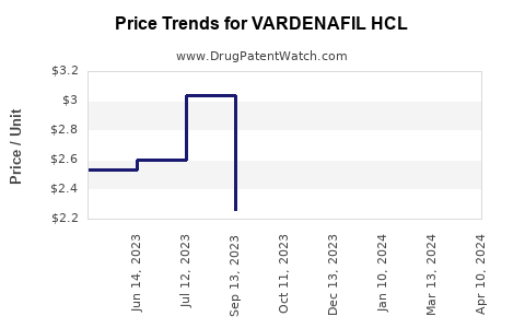 Drug Price Trends for VARDENAFIL HCL