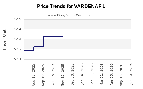 Drug Prices for VARDENAFIL