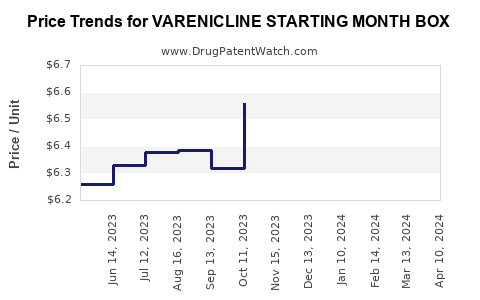 Drug Price Trends for VARENICLINE STARTING MONTH BOX