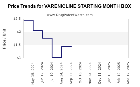 Drug Price Trends for VARENICLINE STARTING MONTH BOX