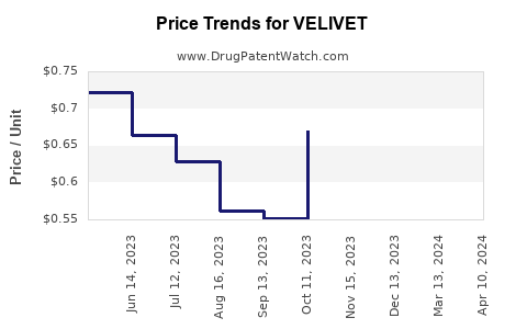 Drug Price Trends for VELIVET