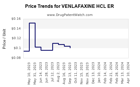 Drug Price Trends for VENLAFAXINE HCL ER