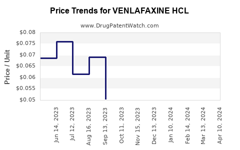Drug Price Trends for VENLAFAXINE HCL