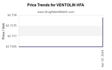 Drug Price Trends for VENTOLIN HFA