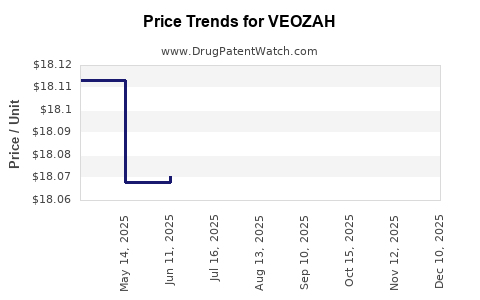 Drug Prices for VEOZAH