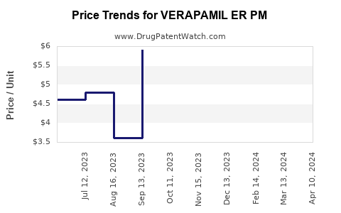 Drug Price Trends for VERAPAMIL ER PM