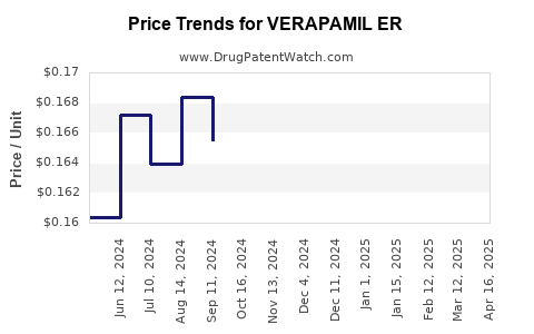 Drug Price Trends for VERAPAMIL ER