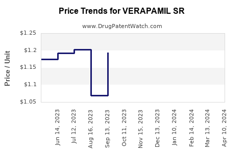 Drug Price Trends for VERAPAMIL SR