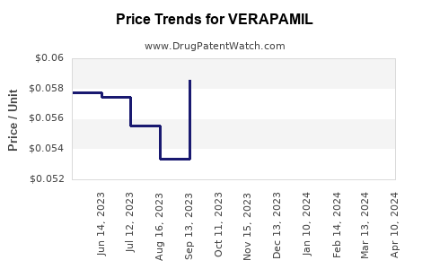 Drug Price Trends for VERAPAMIL