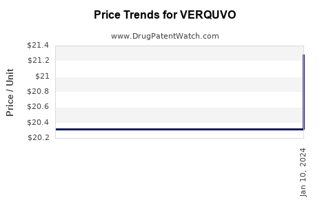 Drug Price Trends for VERQUVO