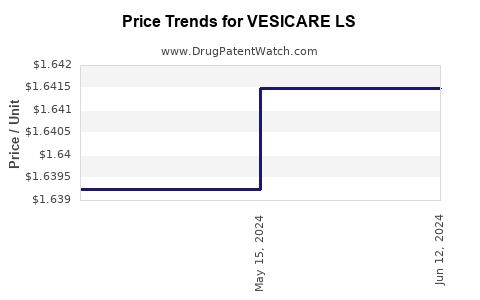 Drug Price Trends for VESICARE LS