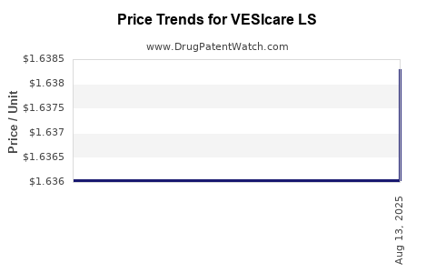 Drug Price Trends for VESIcare LS