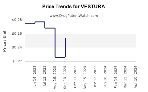 Drug Price Trends for VESTURA