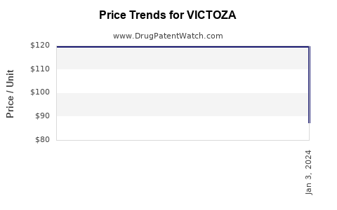 Drug Price Trends for VICTOZA