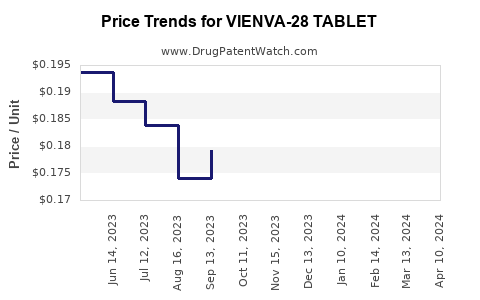 Drug Price Trends for VIENVA-28 TABLET