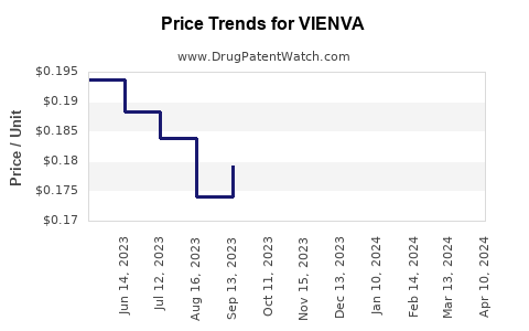 Drug Prices for VIENVA