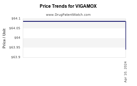 Drug Price Trends for VIGAMOX