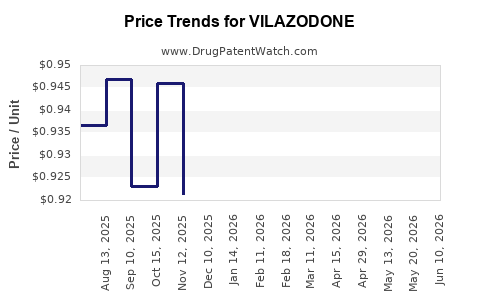 Drug Prices for VILAZODONE