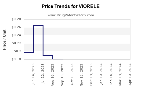 Drug Prices for VIORELE