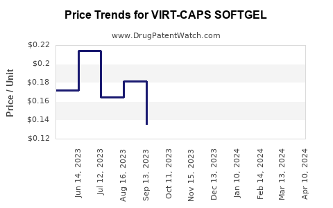 Drug Price Trends for VIRT-CAPS SOFTGEL