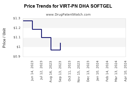 Drug Price Trends for VIRT-PN DHA SOFTGEL