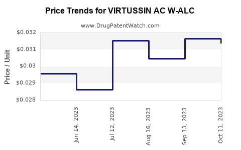 Drug Price Trends for VIRTUSSIN AC W-ALC
