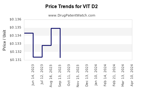 Drug Price Trends for VIT D2