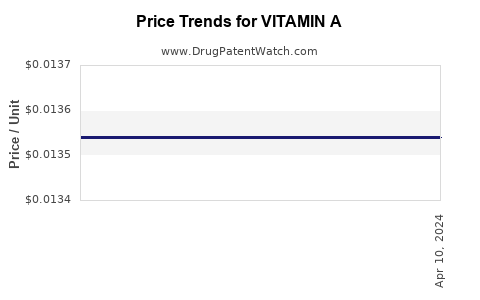 Drug Prices for VITAMIN A