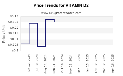 Drug Price Trends for VITAMIN D2